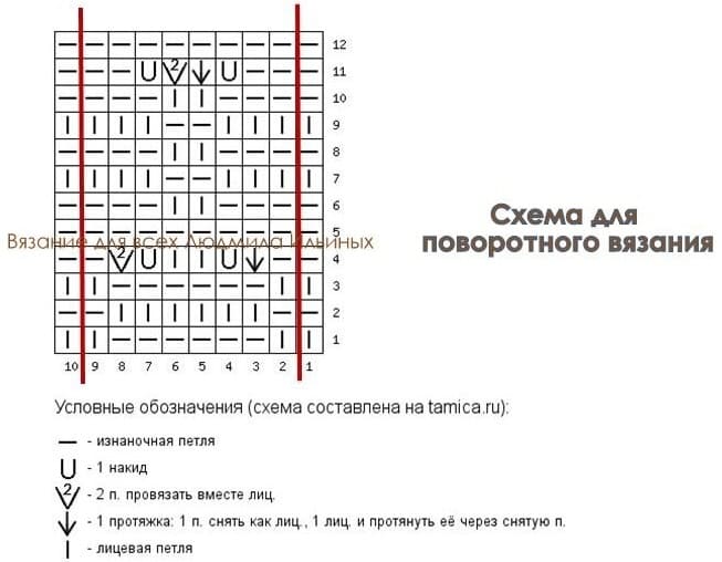 Диаграмма поворотными рядами